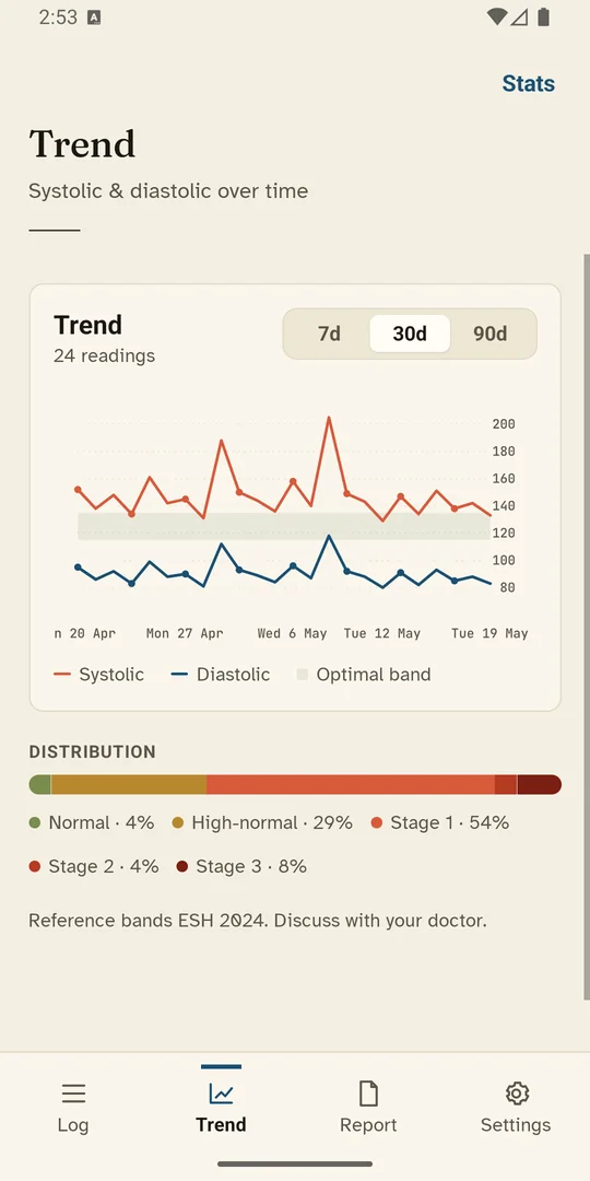 Trend chart screen
